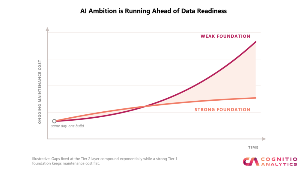 AI Ambition is Running Ahead of Data Readiness - Cognitio Analytics