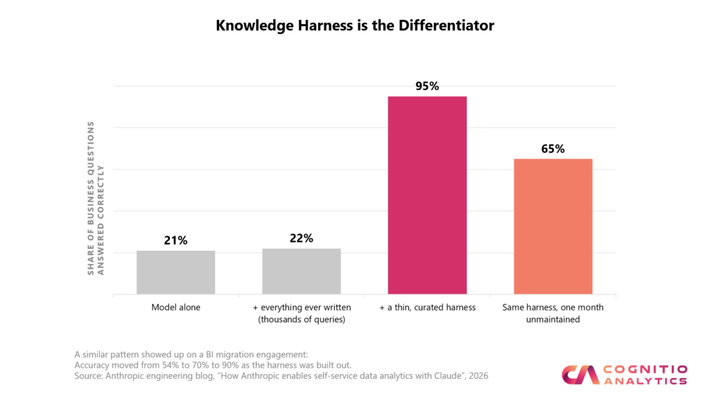 Knowledge Harness is the Differentiator - Cognitio Analytics